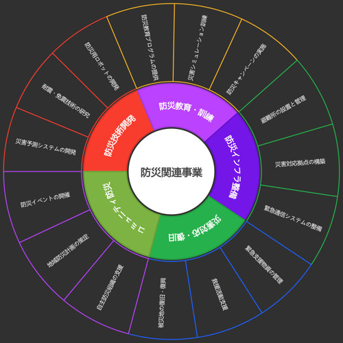 防災関連事業MAP